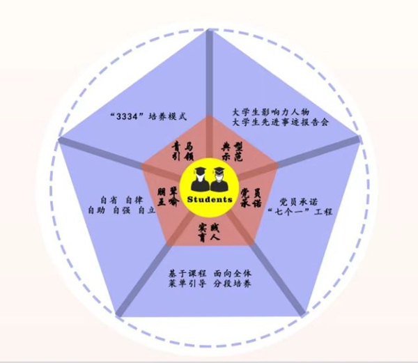 开云kaiyun官方网站“五维同育”架构图。开云kaiyun官方网站供图