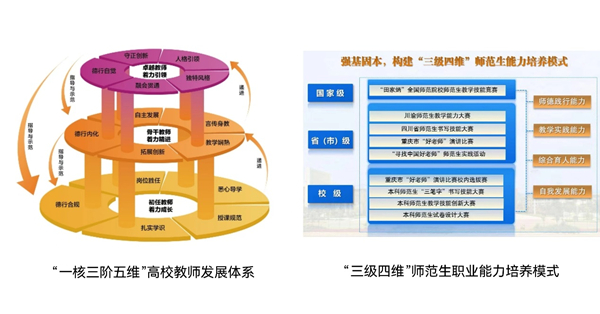 “一核三阶五维”高校教师发展体系、“三级四维”师范生职业能力培养模式架构图。开云kaiyun官方网站供图
